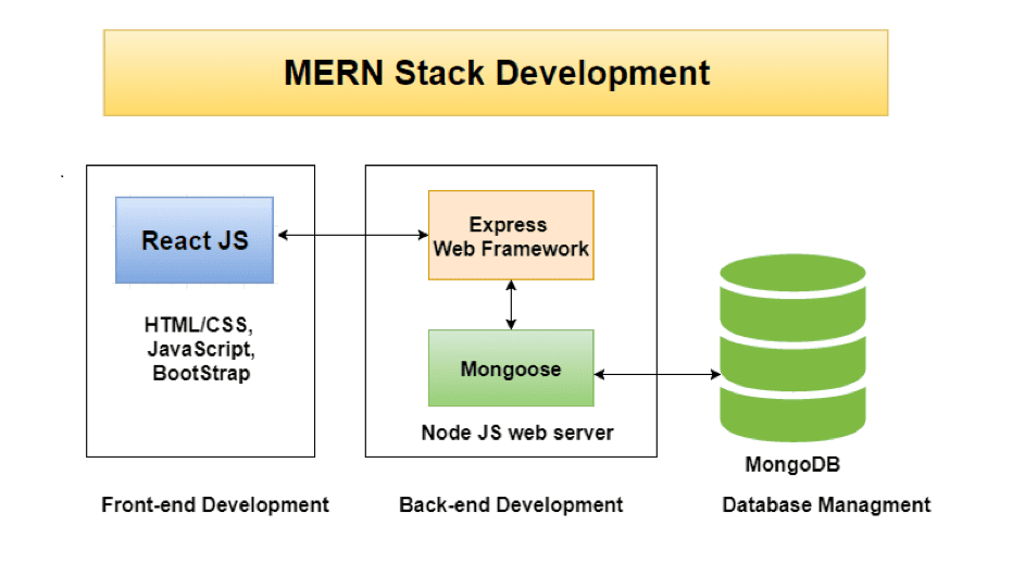 MERN Stack Developer